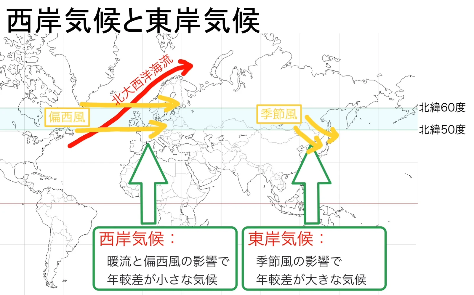 ユーラシア大陸の北緯50〜60度帯を帯状に示した地図。西側に赤い北大西洋海流と黄色い偏西風の矢印、東側に黄色い季節風の矢印が描かれ、下部に「西岸気候：暖流と偏西風の影響で年較差が小さな気候」「東岸気候：季節風の影響で年較差が大きな気候」という緑の囲みがある。