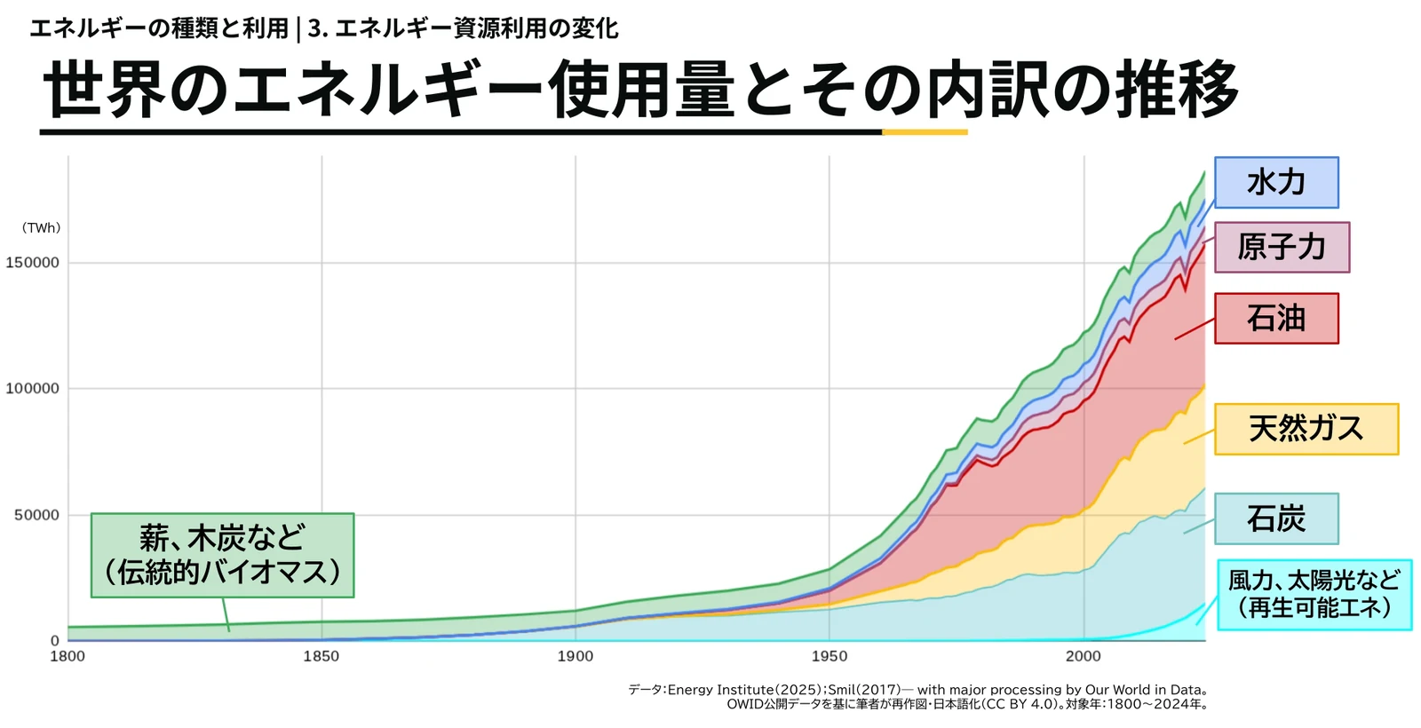 「世界のエネルギー使用量とその内訳の推移」の積み上げグラフ。横軸は1800年から2000年代、縦軸は使用量(TWh)。下から石炭・天然ガス・石油・原子力・水力の順に色分けされ、いちばん上の緑の帯が薪・木炭など(伝統的バイオマス)。風力・太陽光など(再生可能エネ)は右下に水色で示されている。