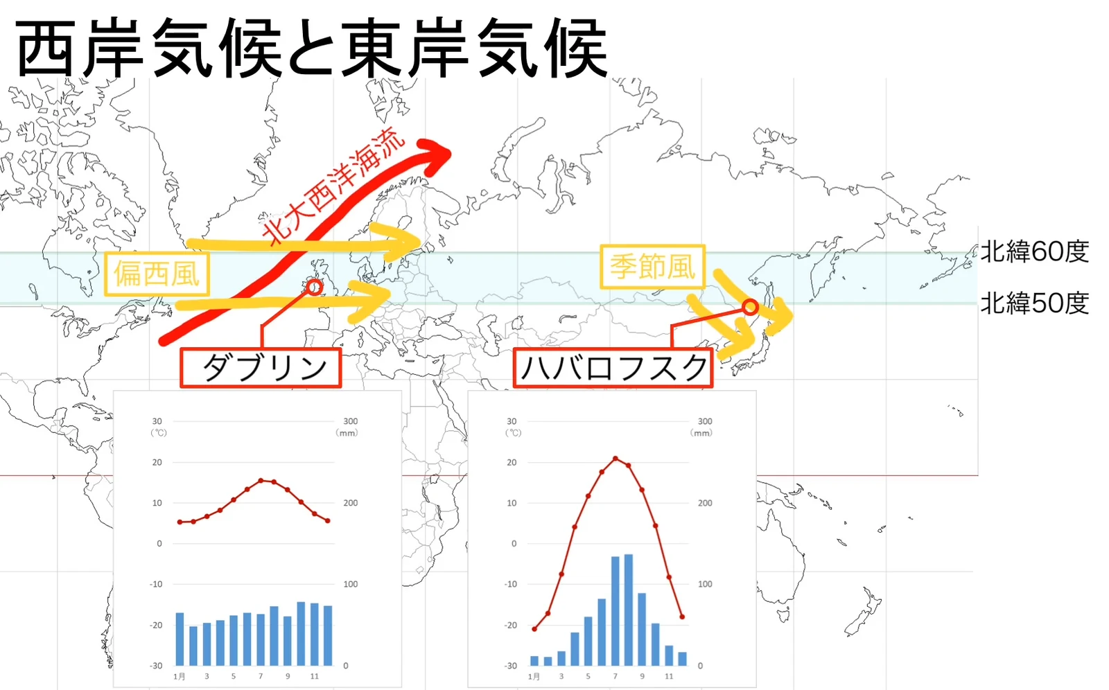 同じ地図に、アイルランドのダブリンとロシアのハバロフスクの位置を示す赤いラベルと、2つの雨温図が並んでいる。ダブリンは気温の折れ線がなだらかで降水量も年間を通じて平均的、ハバロフスクは冬にマイナス20度近くまで下がり、夏に降水が集中している。