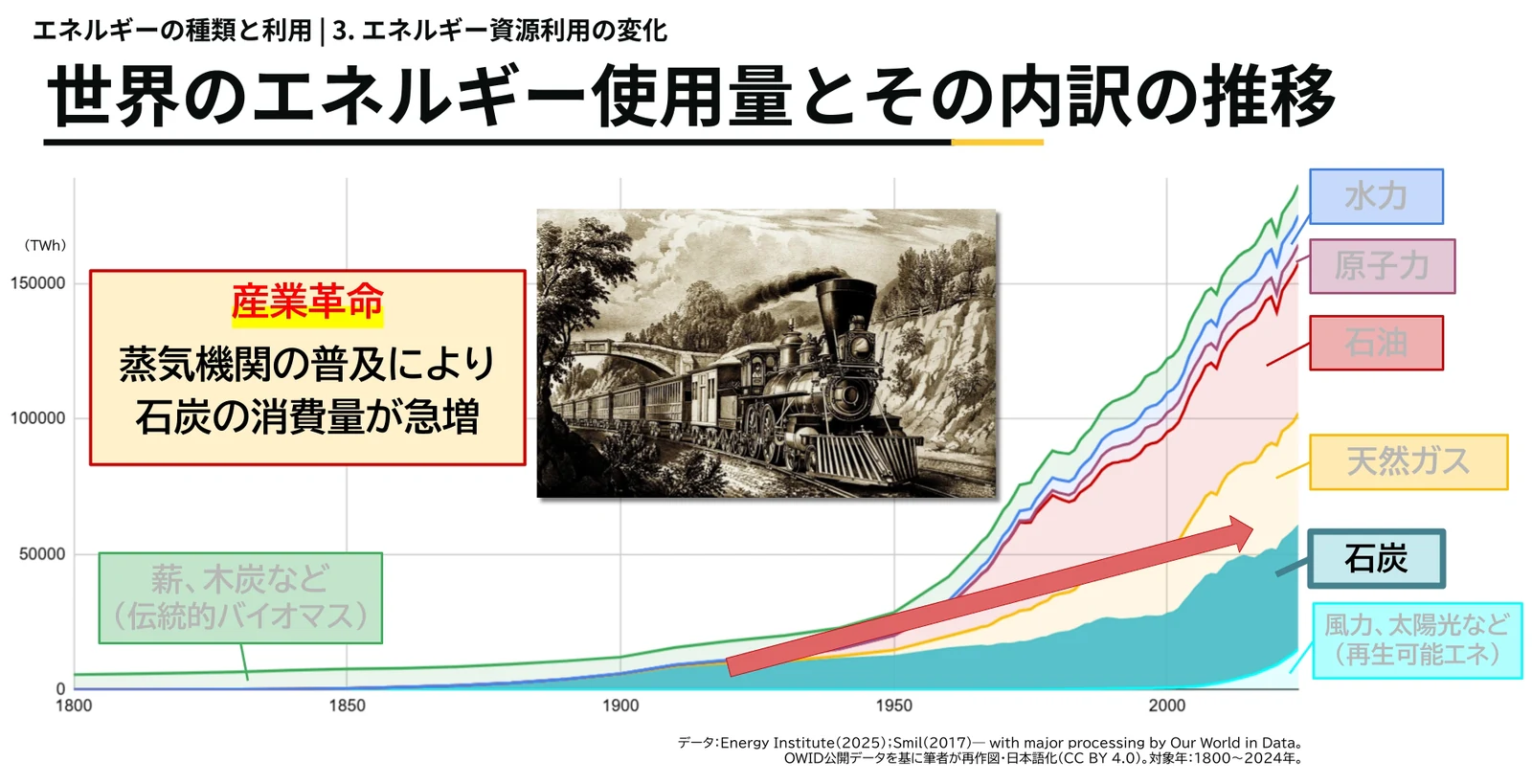 同じ推移グラフで石炭の帯を濃い色で強調し、右上がりの赤い矢印を重ねたもの。「産業革命 蒸気機関の普及により石炭の消費量が急増」と書かれた枠と、蒸気機関車の絵が添えられている。