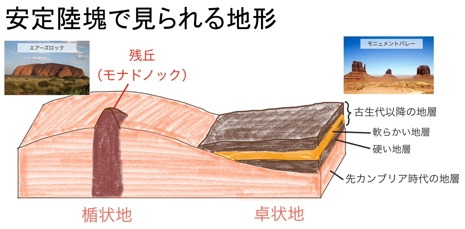 楯状地と卓状地の断面図の楯状地側に、侵食に取り残されて突き出た濃い色の岩体が描かれ、「残丘（モナドノック）」のラベルが付いた図。左上にエアーズロック、右上にモニュメントバレーの写真が並ぶ。