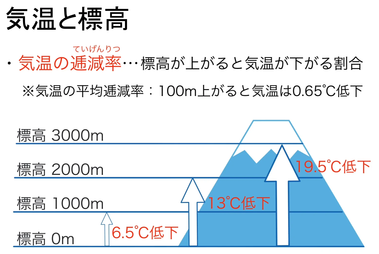 「気温と標高」と題し、山のイラストを用いて100mごとに0.65℃下がる気温の逓減率を図解。標高1000mで6.5℃、2000mで13℃、3000mで19.5℃低下することを示す図。