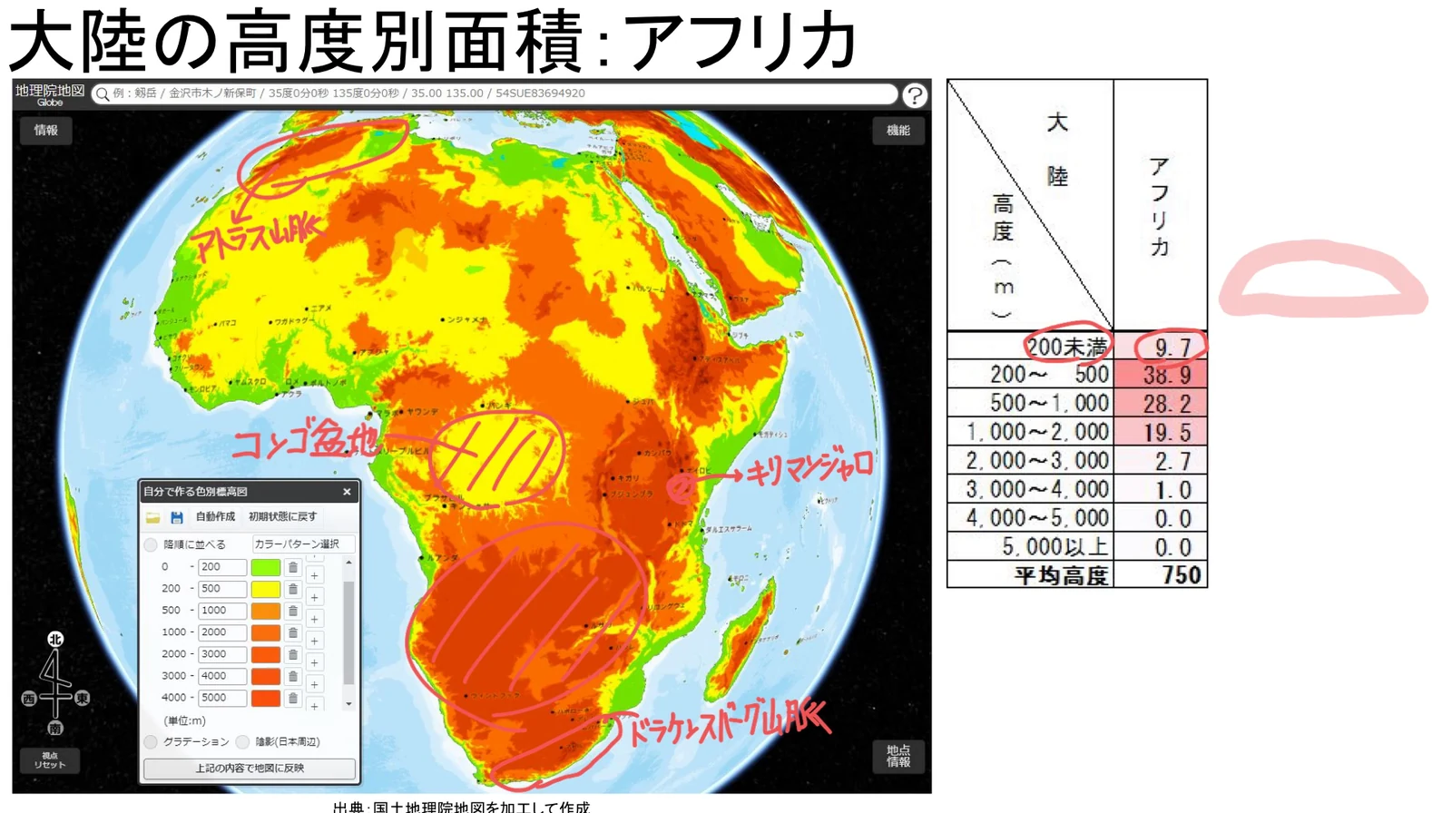 アフリカを高度別に色分けした地図。アトラス山脈、コンゴ盆地、キリマンジャロ、ドラケンスバーグ山脈が赤い手書きで示され、右にはアフリカの高度別割合の列と、ゆるやかな山なりの曲線が描かれている。