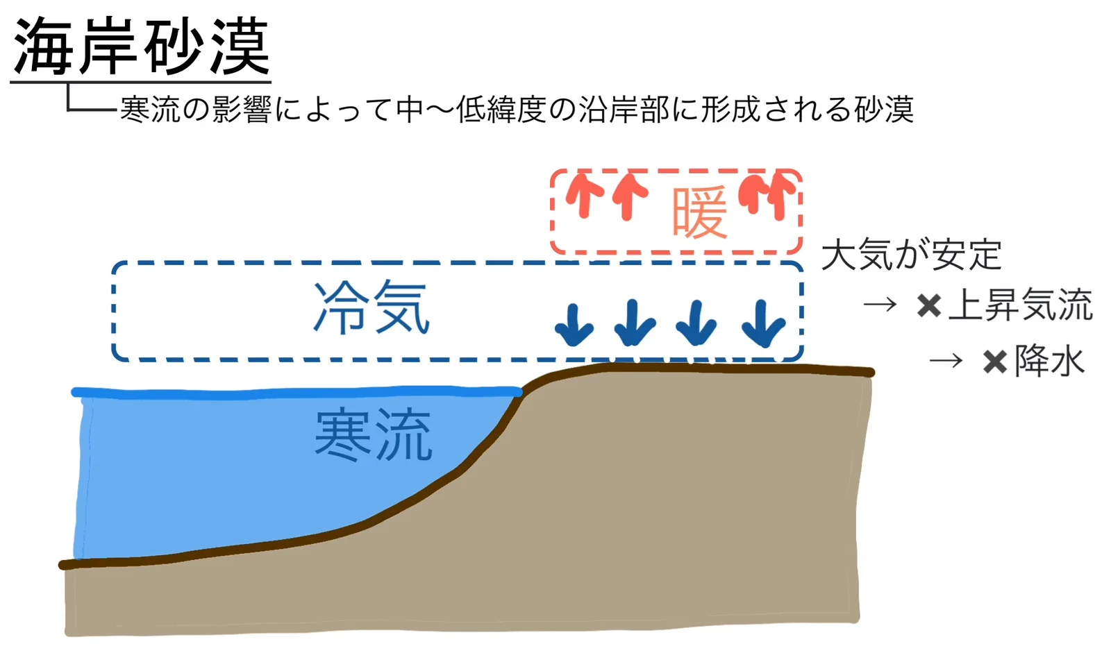海と陸の断面図。海側に青い寒流が描かれ、その上に青い破線で囲まれた「冷気」、さらに上空には赤い破線で囲まれた「暖」と上向きの矢印がある。右側に「大気が安定 → ×上昇気流 → ×降水」と書かれている。