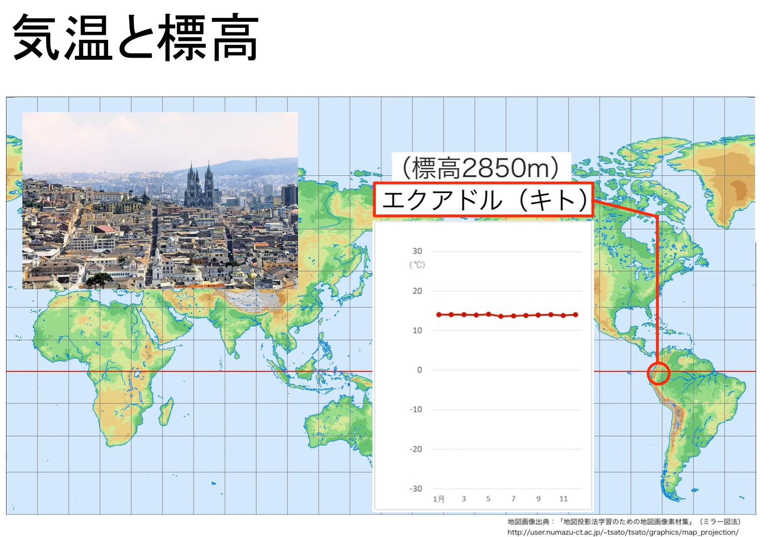 世界地図上に示された赤道直下のエクアドル・キトの位置と都市景観写真、標高2850mにおける年間平均気温が約15℃でほぼ一定であることを示す折れ線グラフ。
