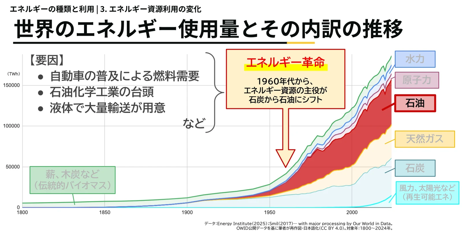 同じ推移グラフで石油の帯を強調したもの。左上に【要因】として「自動車の普及による燃料需要」「石油化学工業の台頭」「液体で大量輸送が容易」が並ぶ。中央の枠には「エネルギー革命 1960年代から、エネルギー資源の主役が石炭から石油にシフト」と書かれ、下向きの矢印が1960年ごろのグラフを指している。