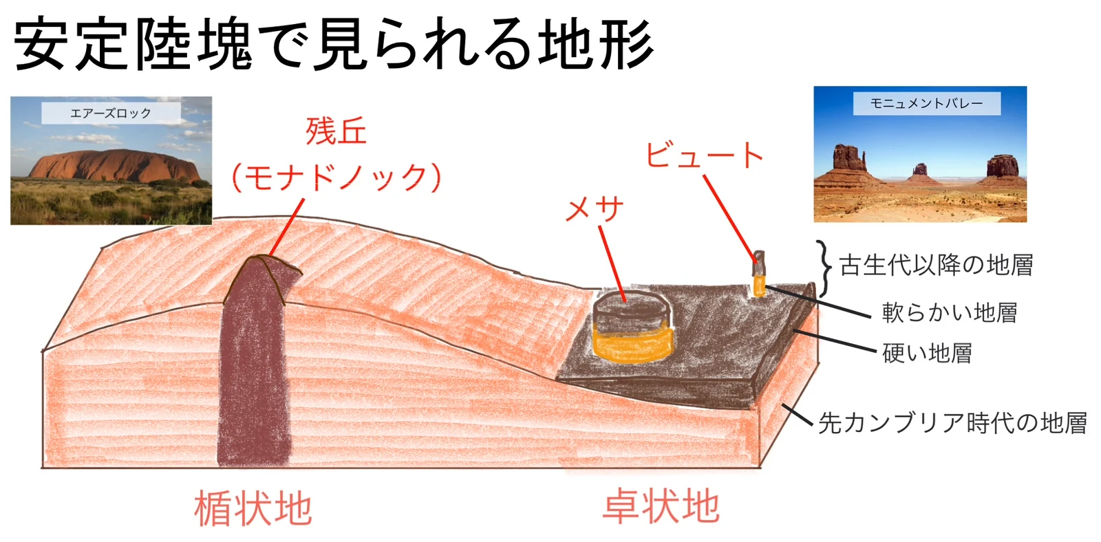 同じ断面図の卓状地側に、平らな頂をもつ「メサ」と細い柱状の「ビュート」が描き足され、右端に古生代以降の地層・軟らかい地層・硬い地層・先カンブリア時代の地層の4つのラベルが並ぶ図。