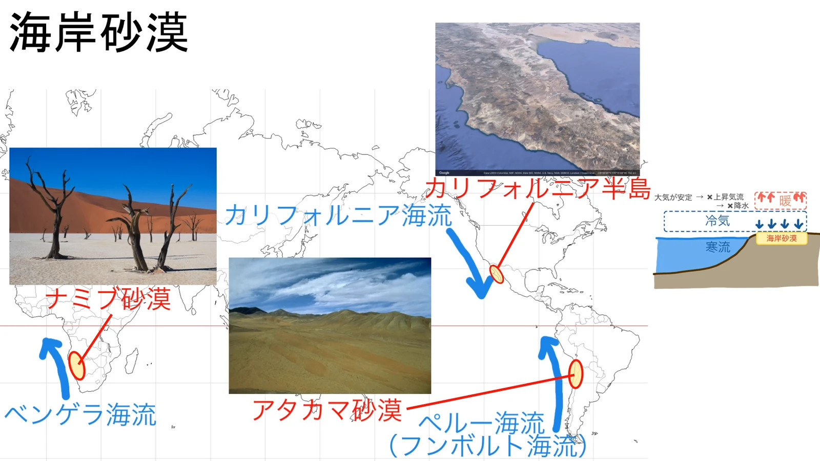 世界地図上に3組の寒流と海岸砂漠が示されている。ベンゲラ海流とナミブ砂漠（枯れ木と赤い砂丘の写真つき）、ペルー海流（フンボルト海流）とアタカマ砂漠（乾いた山地の写真つき）、カリフォルニア海流とカリフォルニア半島（衛星写真つき）。