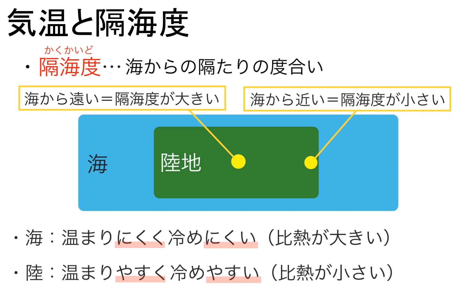 海と陸地の模式図を用いて隔海度の違いを示し、海は比熱が大きく温まりにくく冷めにくい、陸は比熱が小さく温まりやすく冷めやすいという熱特性をまとめた解説図面。