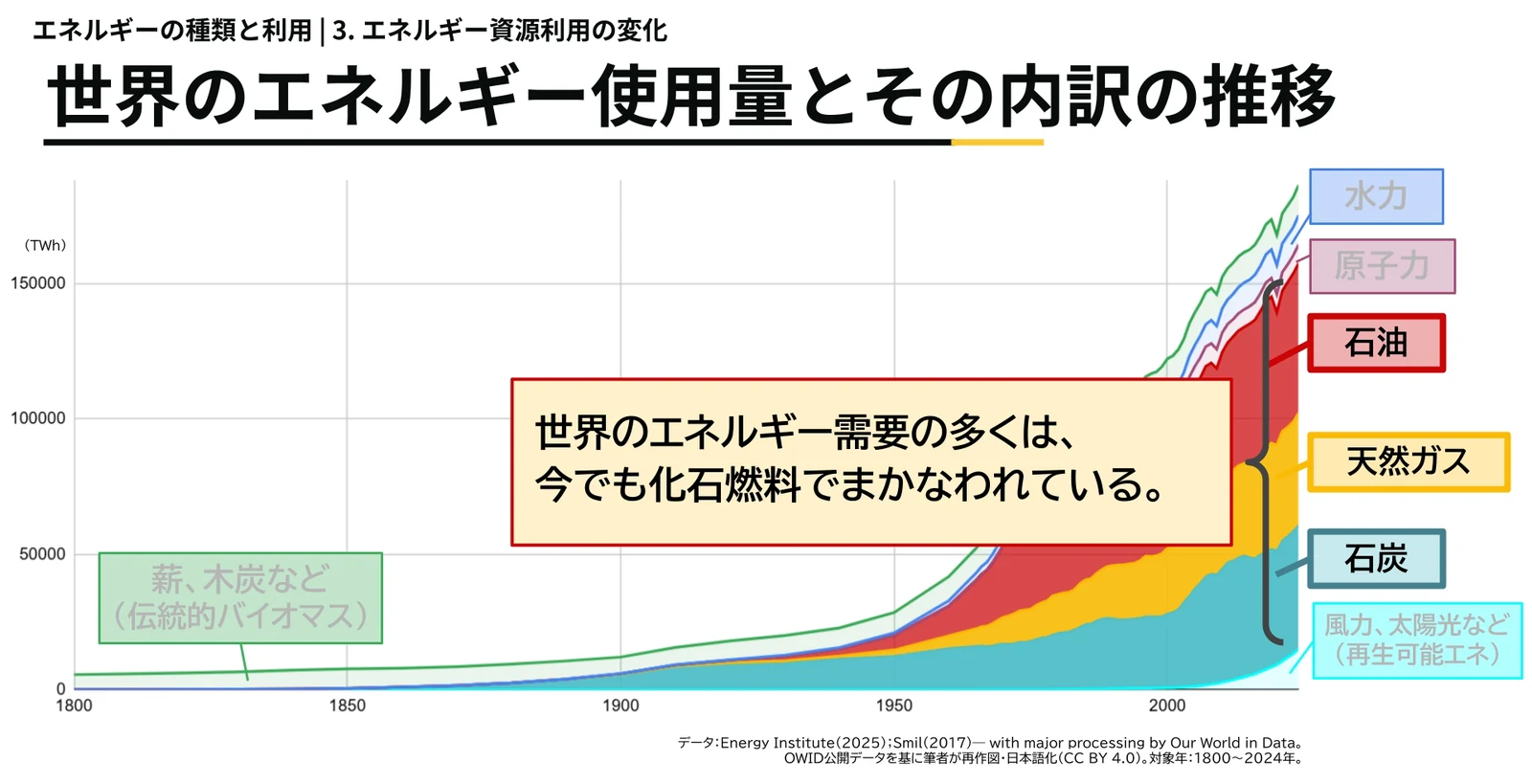 同じ推移グラフで石炭・天然ガス・石油の3つの帯を強調し、中括弧でまとめたもの。「世界のエネルギー需要の多くは、今でも化石燃料でまかなわれている。」と書かれた枠が付いている。