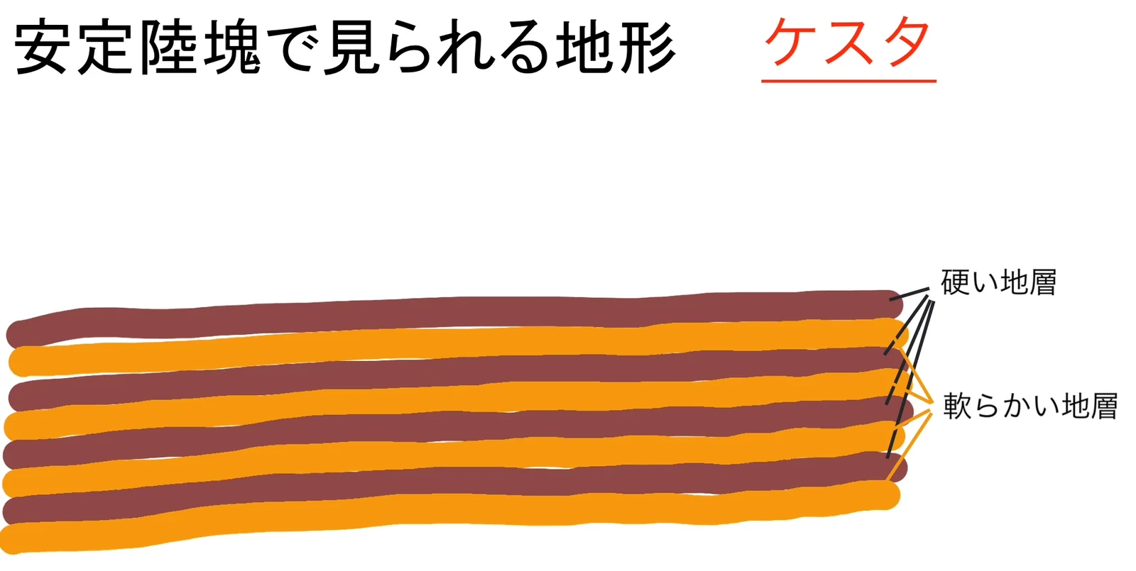 硬い地層を茶色、軟らかい地層をオレンジ色で描き、水平に交互に重なったようすを表した手描きの模式図。右側に「硬い地層」「軟らかい地層」のラベルが付く。