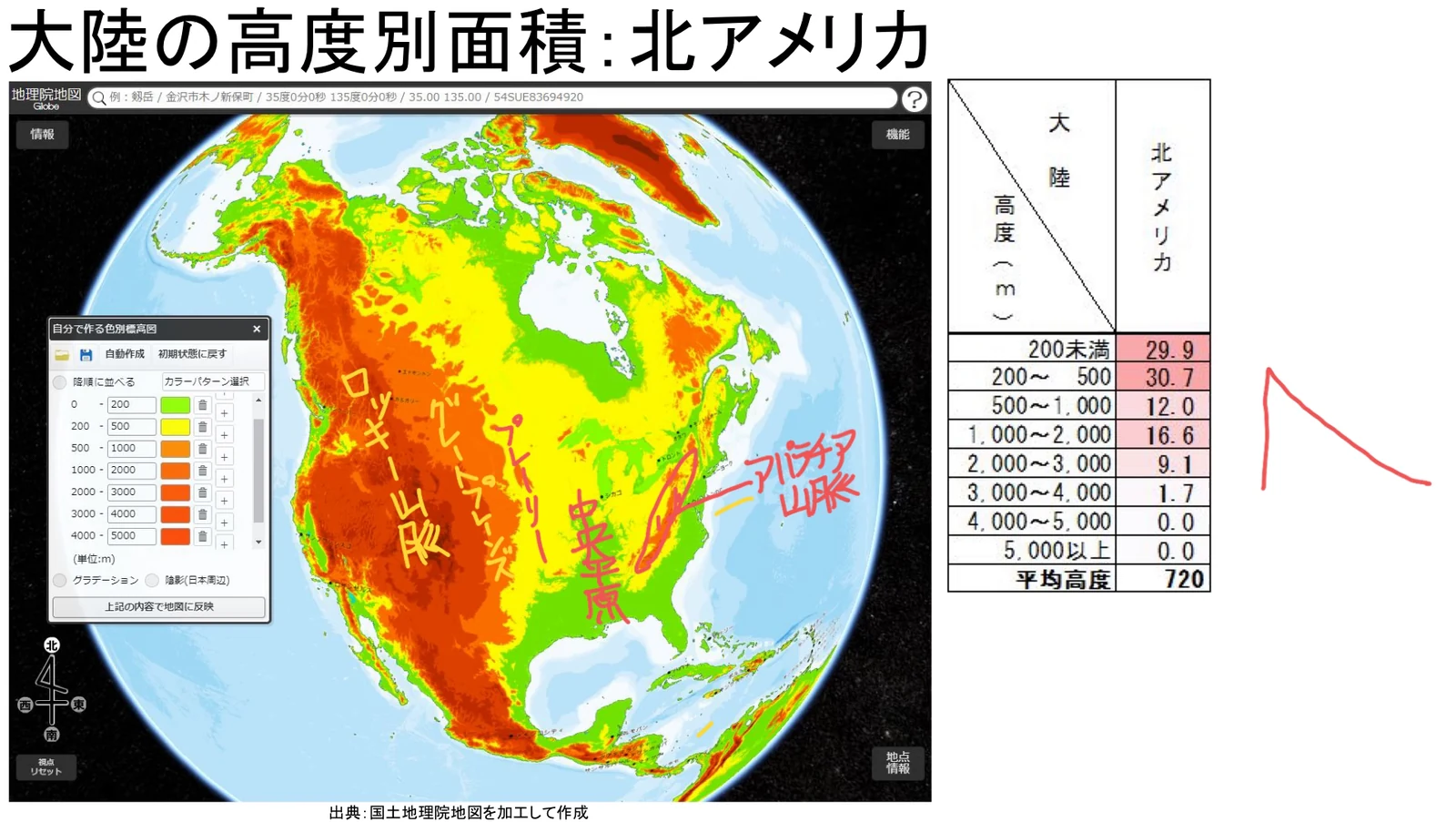 北アメリカを高度別に色分けした地図。西のロッキー山脈からグレートプレーンズ、プレーリー、中央平原、東のアパラチア山脈までが赤い手書きで示され、右には北アメリカの高度別割合の列が並んでいる。