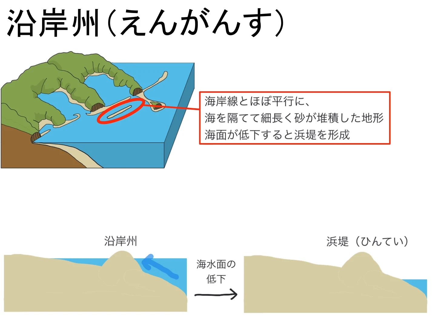 上に沿岸州を赤丸で示した模式図と説明文、下に沿岸州の断面が海水面の低下によって浜堤に変わる様子を左右に並べた断面図がある。