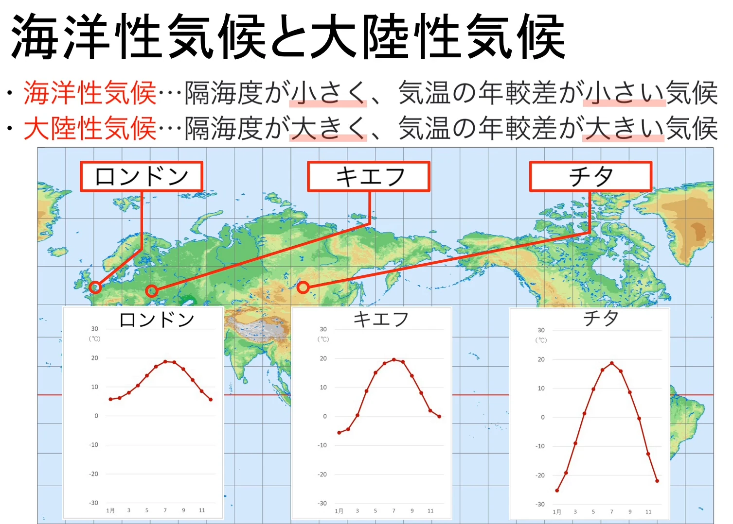 同緯度付近にあるロンドン、キエフ、チタの世界地図上の位置と、各都市の月別気温グラフ。海洋に近いロンドンから内陸のチタに向かうにつれて気温の年較差が大きくなる様子を示している。