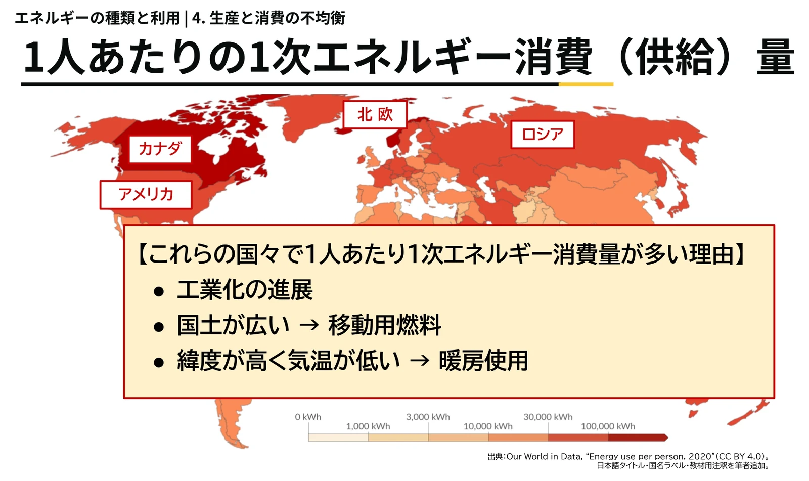 「1人あたりの1次エネルギー消費(供給)量」の世界地図。国ごとに0 kWhから100,000 kWh超までの段階で塗り分けられ、濃い赤ほど消費量が多い。カナダ・アメリカ・北欧・ロシアに名前が付き、「これらの国々で1人あたり1次エネルギー消費量が多い理由」として、工業化の進展、国土が広い→移動用燃料、緯度が高く気温が低い→暖房使用、の3点が枠に書かれている。