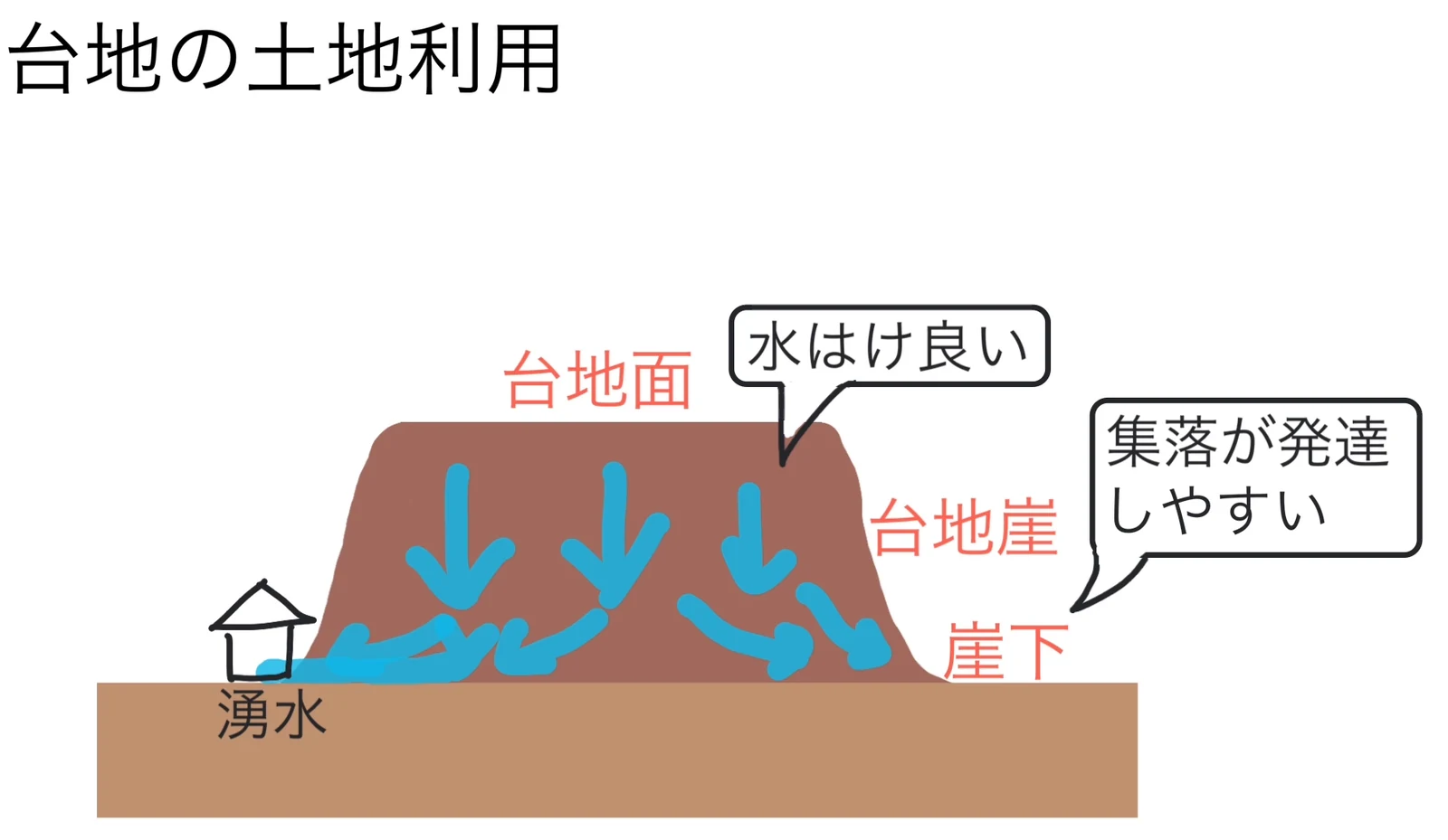 台地の断面模式図。上の平らな面に「台地面」と「水はけ良い」、斜面に「台地崖」、ふもとに「崖下」と書かれ、台地にしみこんだ水が矢印で崖下へ流れ出て「湧水」となり、そばに家が描かれている。「集落が発達しやすい」の吹き出しもある。