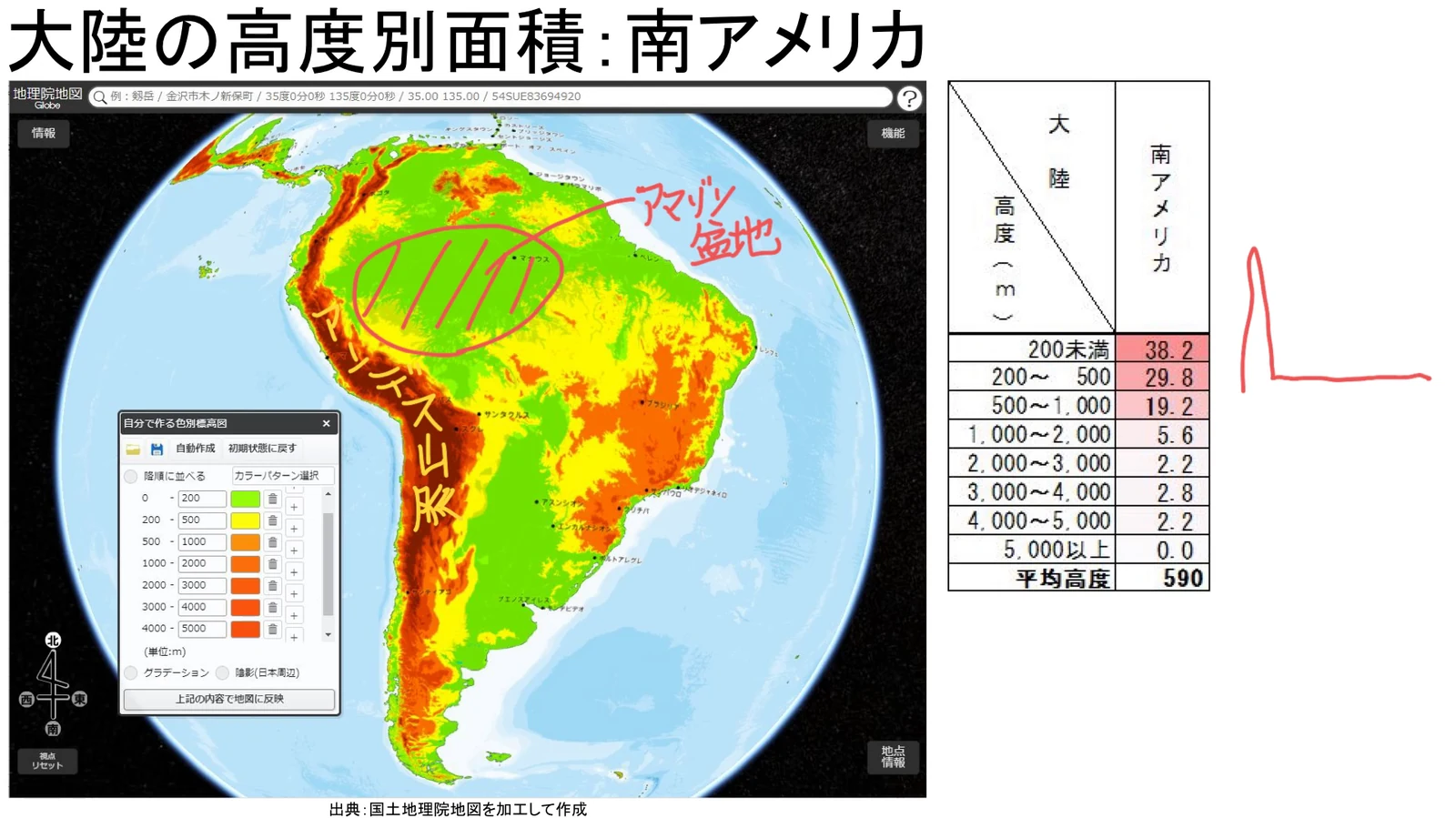 南アメリカを高度別に色分けした地図。西のアンデス山脈と、その東のアマゾン盆地が赤い手書きで示され、右には南アメリカの高度別割合の列が並んでいる。