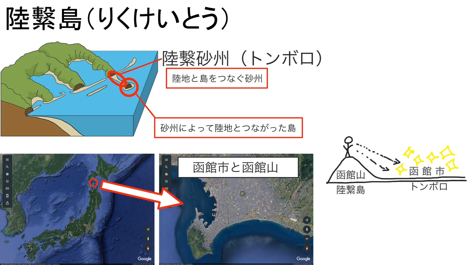 左上に陸繋島と陸繋砂州（トンボロ）を示した模式図、下に函館市と函館山の衛星画像と位置を示した日本地図、右に函館山からトンボロ上の函館市を見下ろすイラストがある。