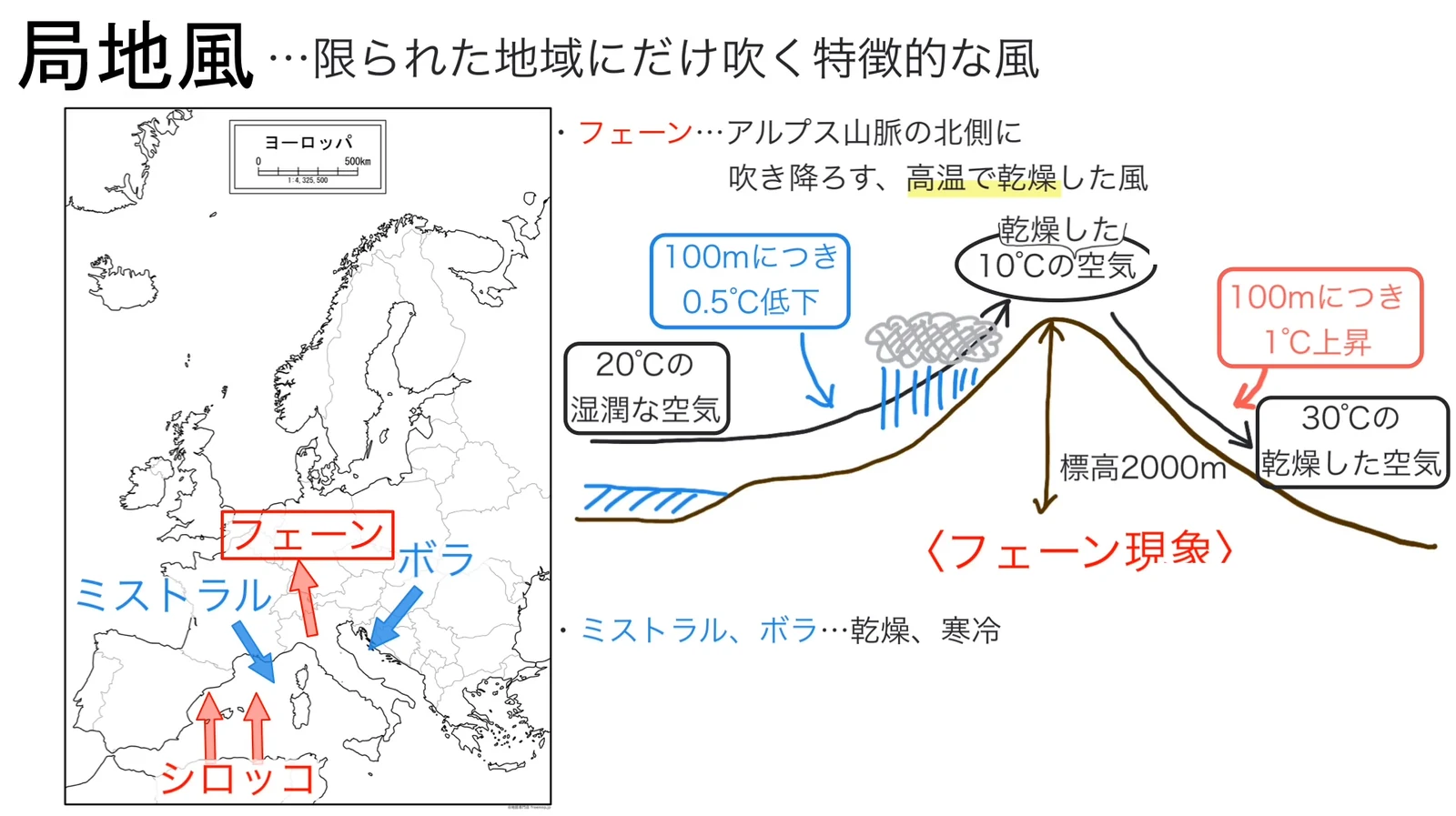 アルプス山脈の断面図。南側から上昇した20℃の湿った空気が標高2000mの山頂で10℃になり、北側へ下降して30℃の乾いた風になるフェーン現象のしくみ。