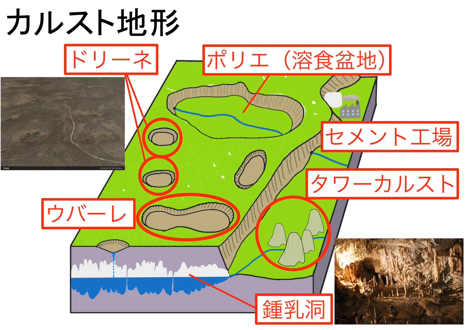 カルスト地形を描いた鳥瞰の模式図。緑の台地に、小さな丸いくぼみ2つ(ドリーネ)、ひょうたん形につながったくぼみ(ウバーレ)、川の流れる大きな盆地(ポリエ(溶食盆地))が描かれ、右側に工場(セメント工場)と塔のような岩山(タワーカルスト)、断面の地下に空洞(鍾乳洞)がある。左上にドリーネの空中写真、右下に鍾乳洞の写真が添えられている。