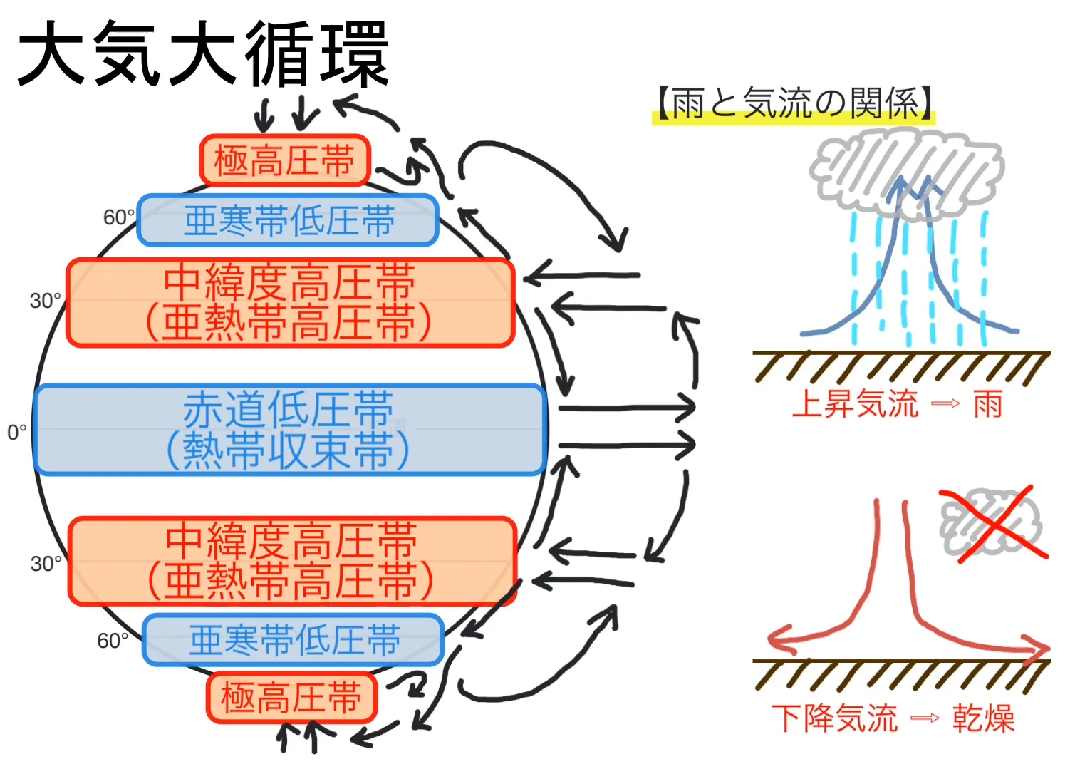 気圧帯を縦に並べた大気大循環の図と、雨と気流の関係を示す図を並べたもの。上昇気流では空気が冷えて雲ができ雨が降ること、下降気流では雲ができず乾燥することが赤い×印とともに示されている。