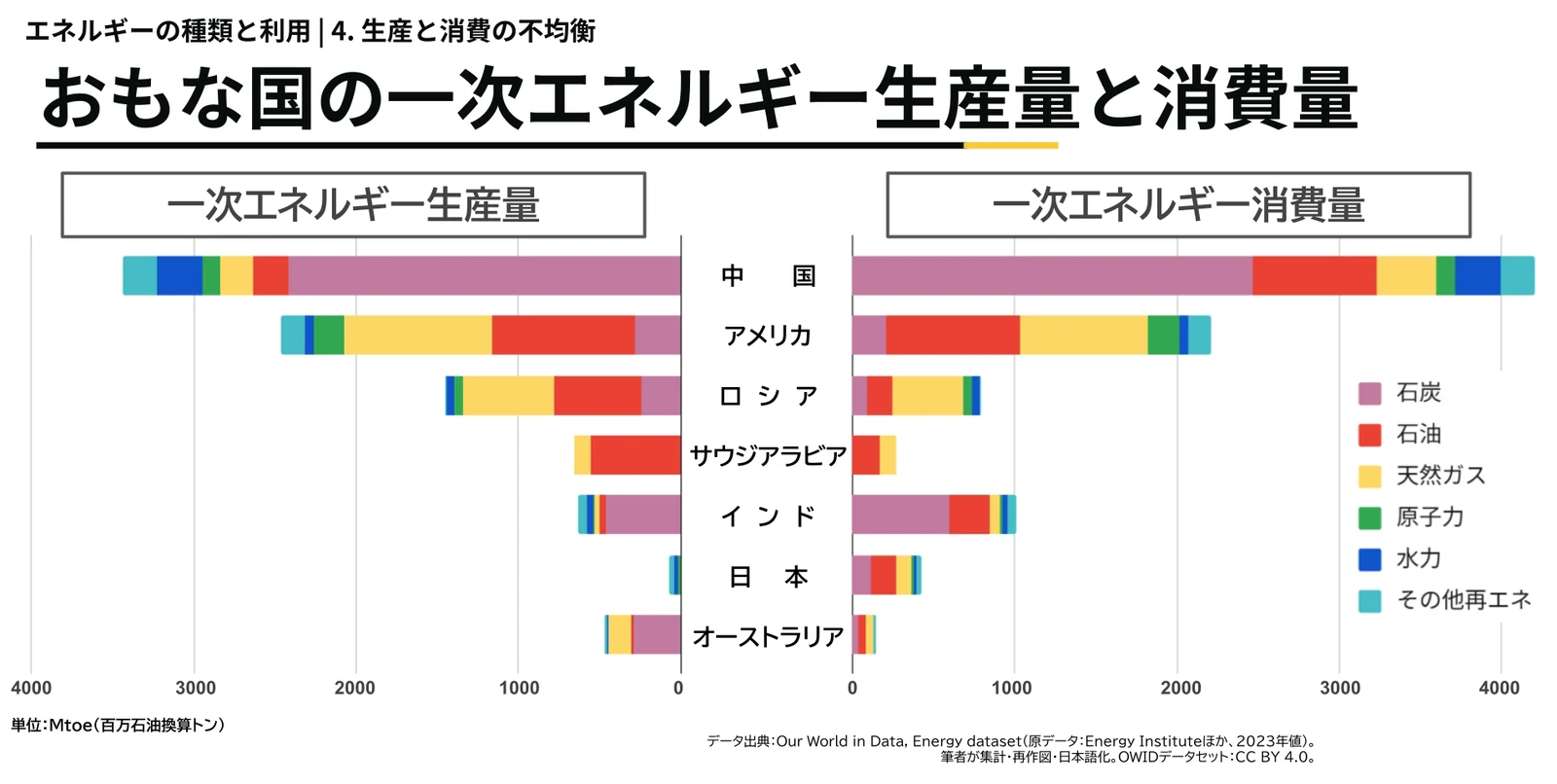 「おもな国の一次エネルギー生産量と消費量」の棒グラフ。中央に中国、アメリカ、ロシア、サウジアラビア、インド、日本、オーストラリアの国名が上から並び、左に生産量、右に消費量の棒が伸びる。棒は石炭・石油・天然ガス・原子力・水力・その他再エネの内訳で色分けされ、単位はMtoe(百万石油換算トン)。