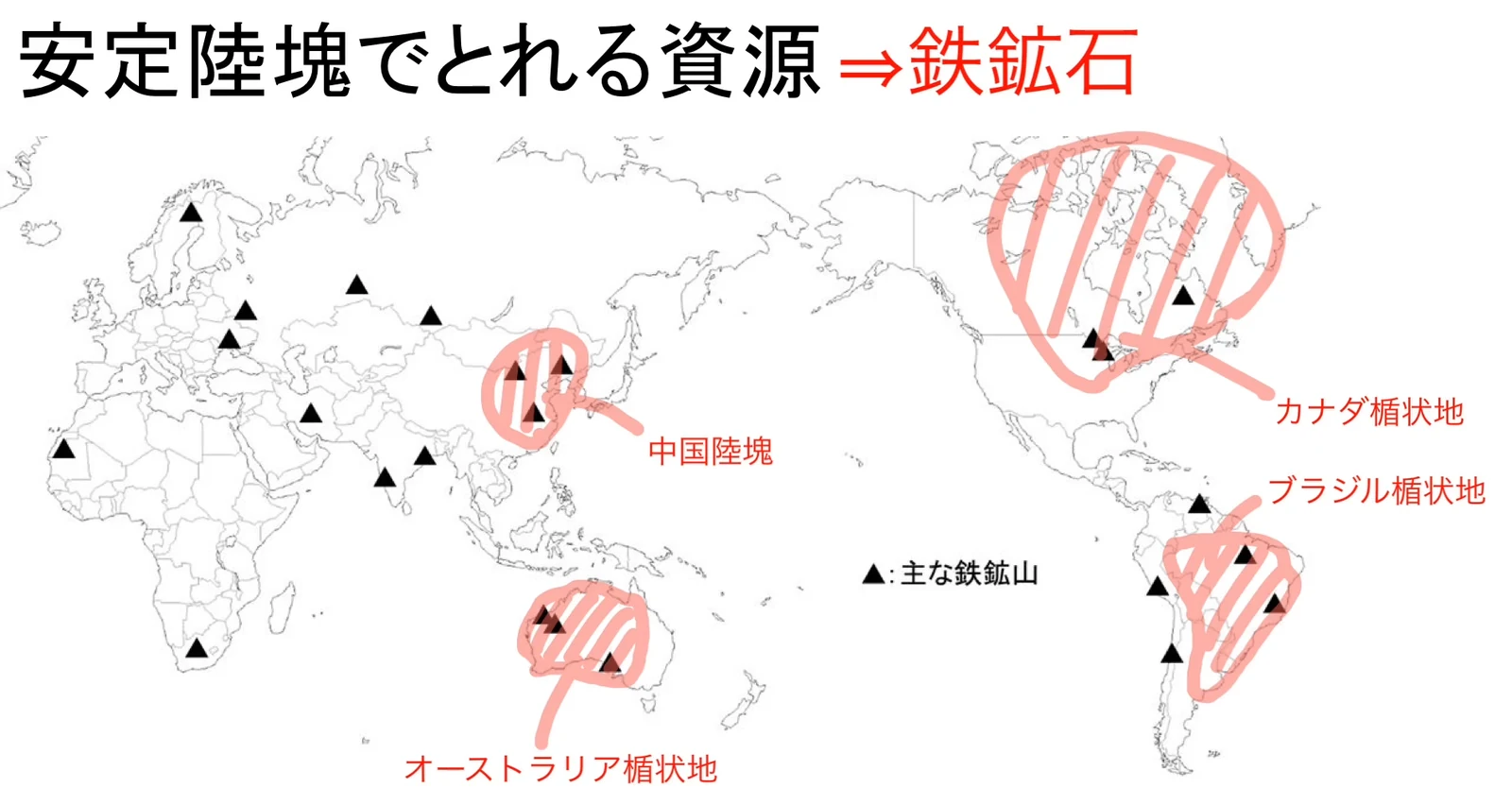 世界地図に主な鉄鉱山を黒い三角で示し、カナダ楯状地・ブラジル楯状地・オーストラリア楯状地・中国陸塊を赤いハッチで囲んだ図。見出しは「安定陸塊でとれる資源⇒鉄鉱石」。