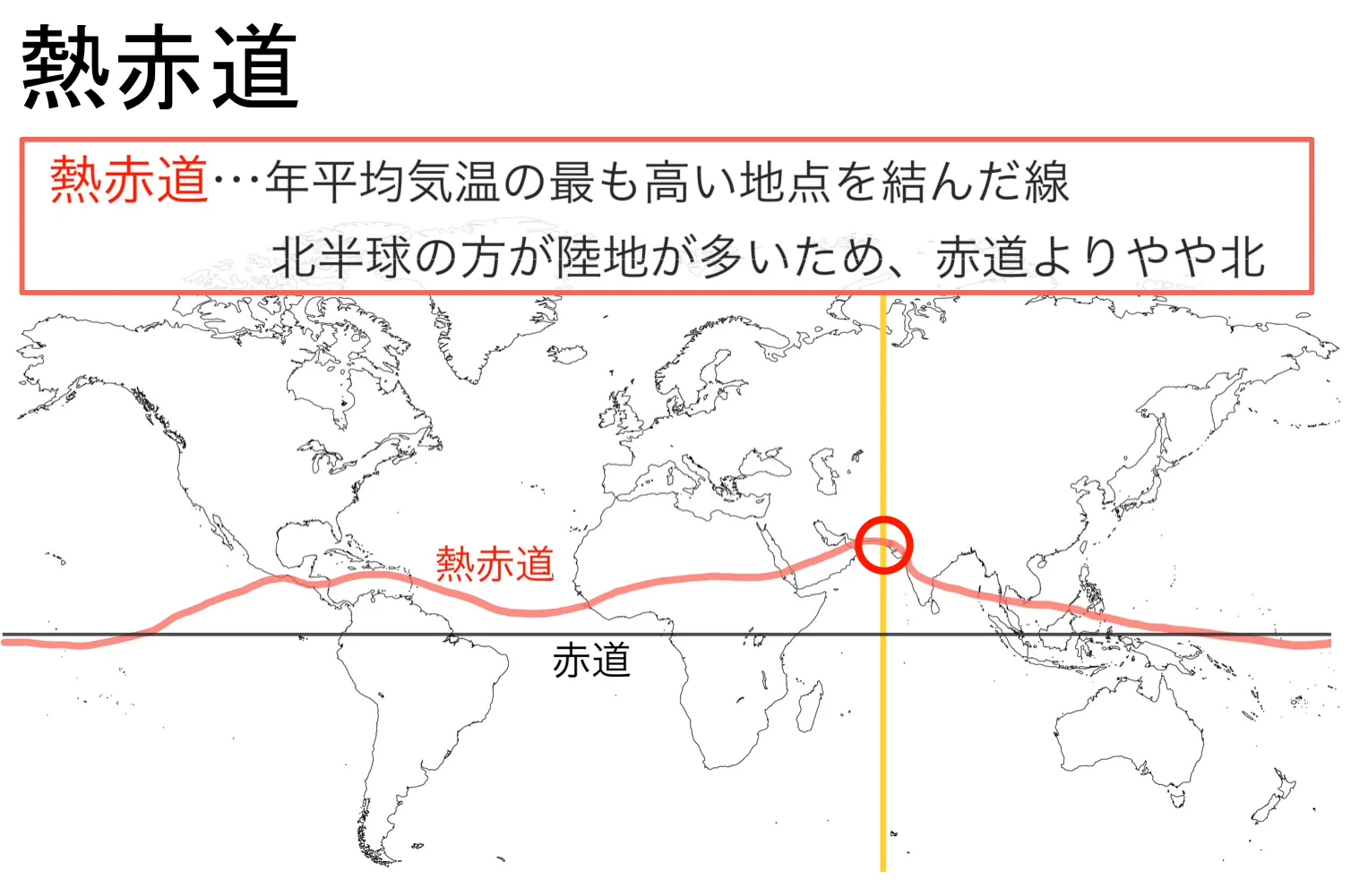 世界地図上に黒線の赤道と赤線の熱赤道が示され、特定の経線上で年平均気温が最も高い地点が赤丸で囲まれている図。上部には熱赤道の定義と北半球に偏る理由の解説文が記載されている。