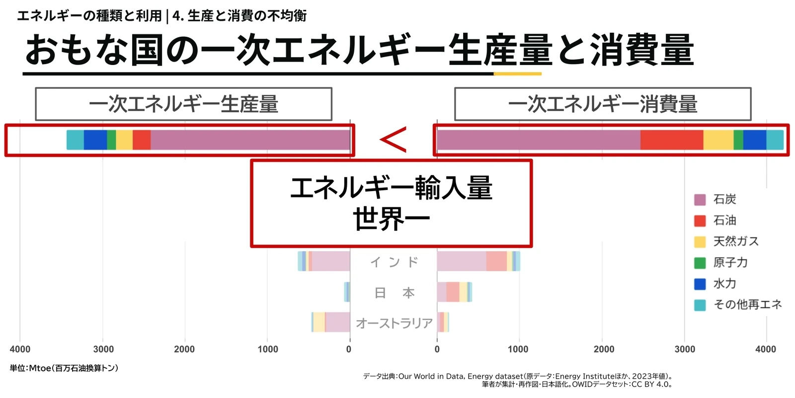 同じ棒グラフで中国の行を赤枠で囲み、生産量と消費量の間に「<」の記号を置いて、「エネルギー輸入量世界一」と書いた枠を加えたもの。