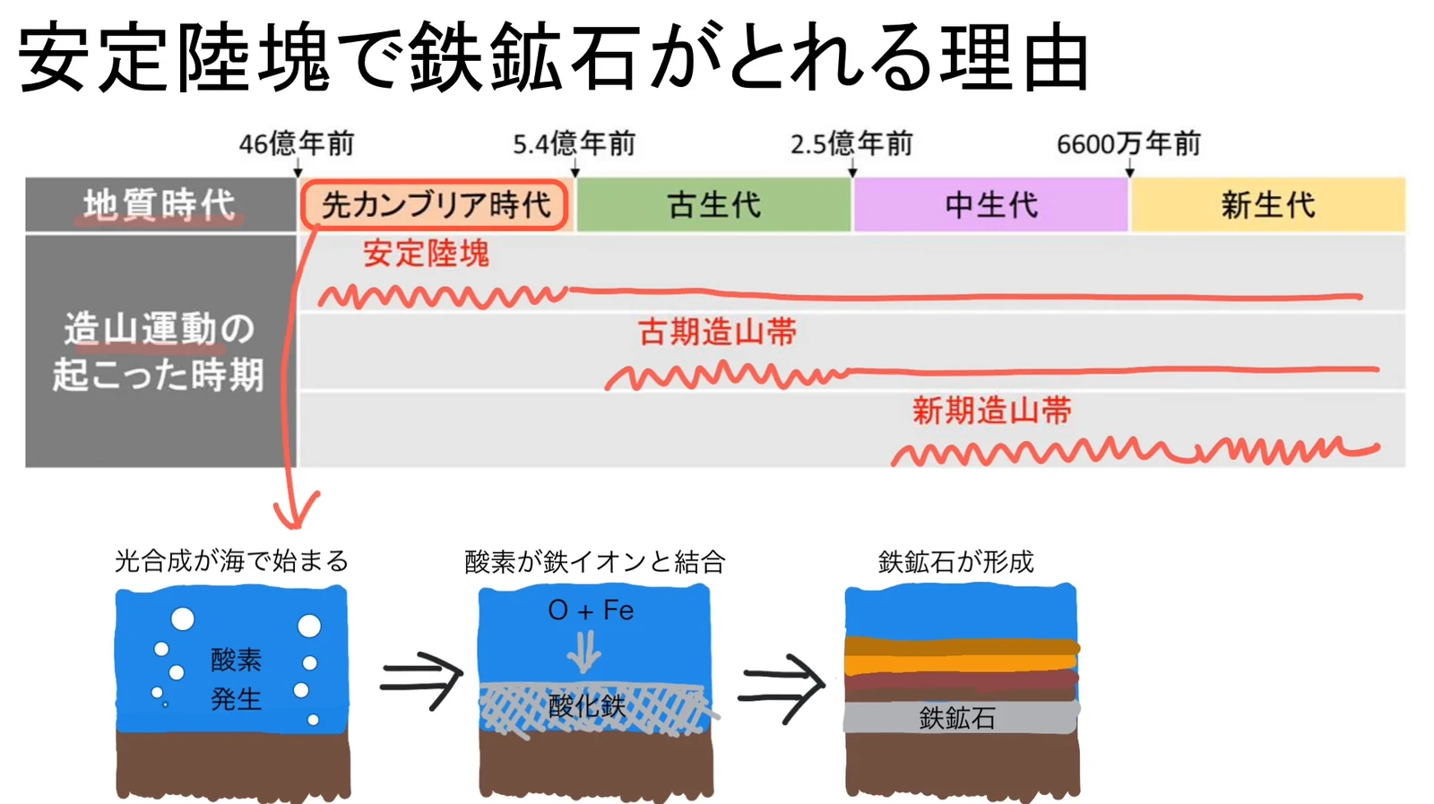 地質時代の年表の先カンブリア時代を赤く囲み、そこから矢印で「光合成が海で始まる」「酸素が鉄イオンと結合」「鉄鉱石が形成」の3つの海中の模式図を左から順に並べた図。