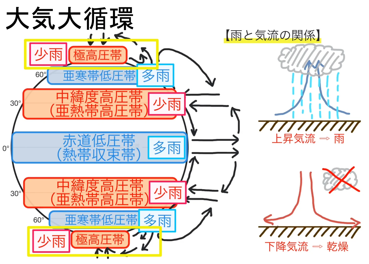 気圧帯ごとに降水量の傾向を書き込んだ図。極高圧帯が少雨、亜寒帯低圧帯が多雨、中緯度高圧帯が少雨、赤道低圧帯が多雨と、赤道から高緯度へ多雨と少雨が交互に並んでいる。