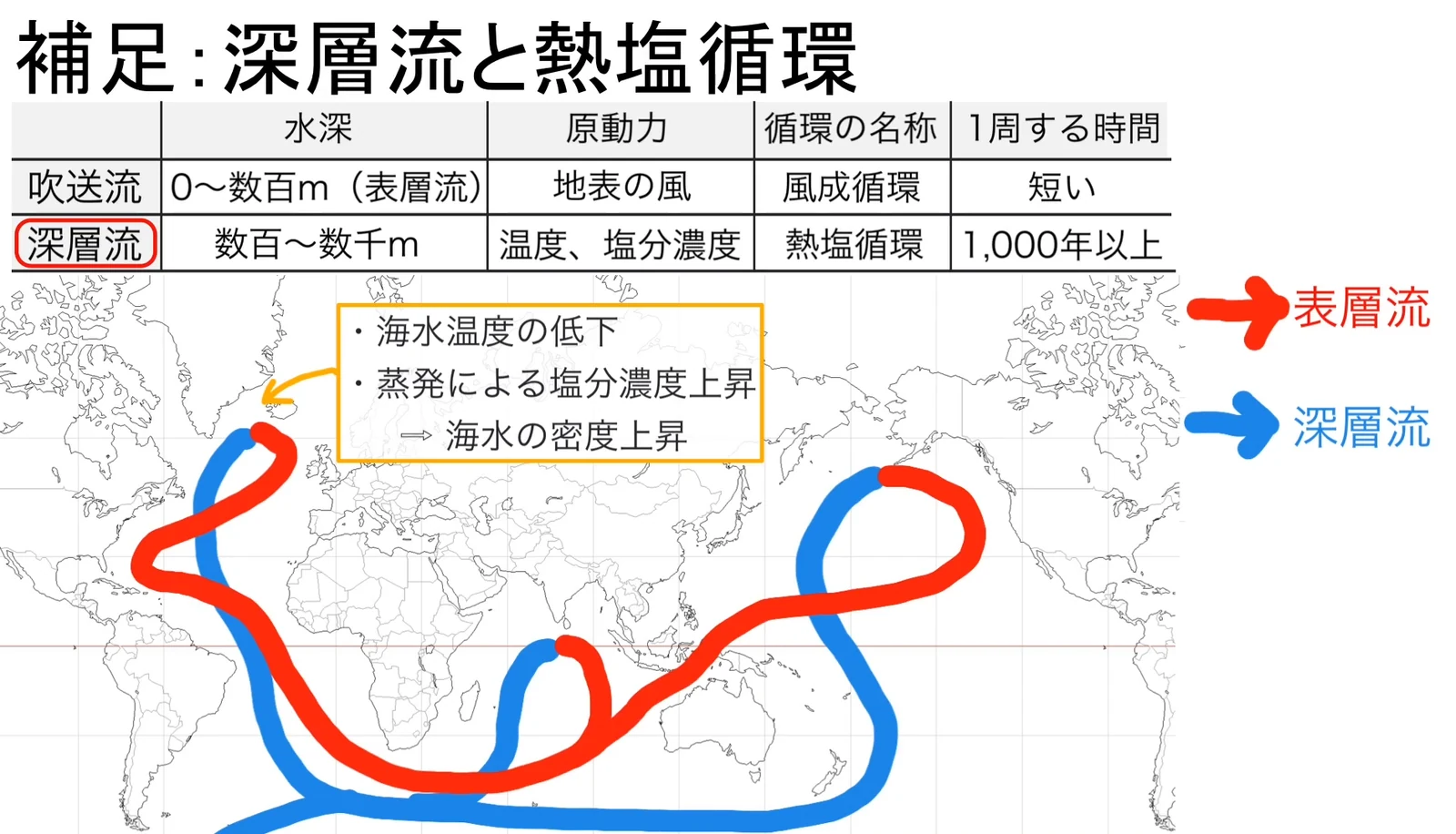 上部に吹送流と深層流を水深・原動力・循環の名称・1周する時間で比較した表がある。下部の世界地図には赤い表層流と青い深層流の帯が描かれ、グリーンランド付近を指して「海水温度の低下／蒸発による塩分濃度上昇 ⇒ 海水の密度上昇」と注記されている。右に表層流（赤）・深層流（青）の凡例がある。