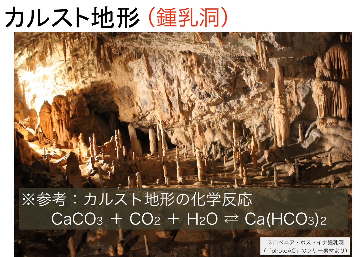 「カルスト地形(鍾乳洞)」のスライド。天井から垂れ下がる岩と、床から柱のように伸びる岩が並ぶ鍾乳洞の写真に、「※参考:カルスト地形の化学反応 CaCO3 + CO2 + H2O ⇄ Ca(HCO3)2」の式が重ねられている。右下に「スロベニア・ポストイナ鍾乳洞」の表示がある。