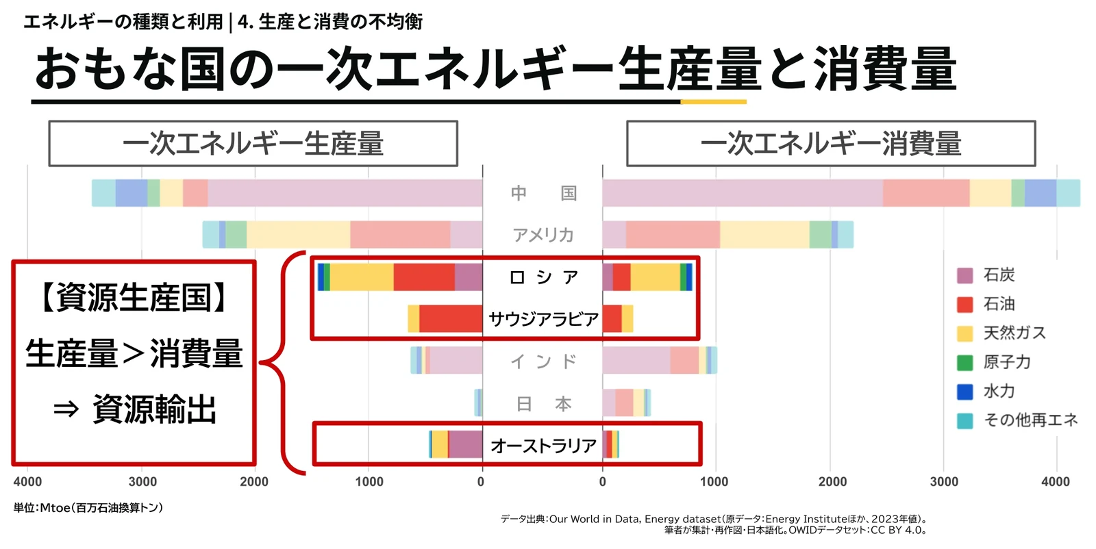 同じ棒グラフでロシア・サウジアラビア・オーストラリアの行を赤枠で囲み、「【資源生産国】生産量>消費量 ⇒ 資源輸出」と書いた枠を加えたもの。
