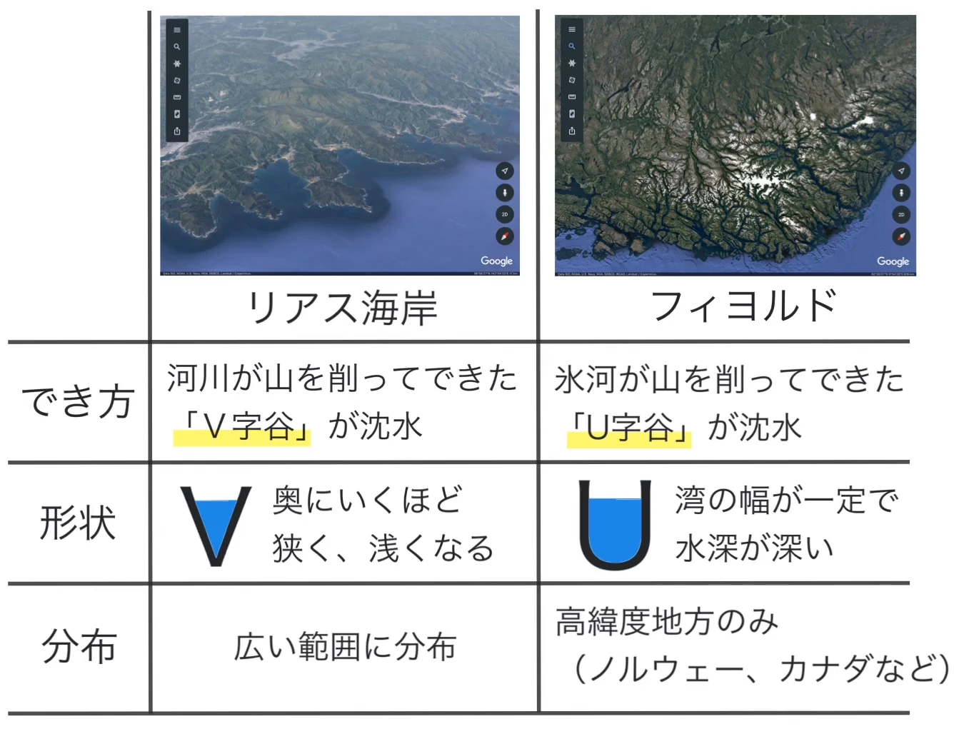 リアス海岸とフィヨルドを比べた表で、上段に両者の衛星画像があり、その下にでき方（V字谷とU字谷の沈水）、形状（V字とU字の断面の図）、分布の違いが書かれている。
