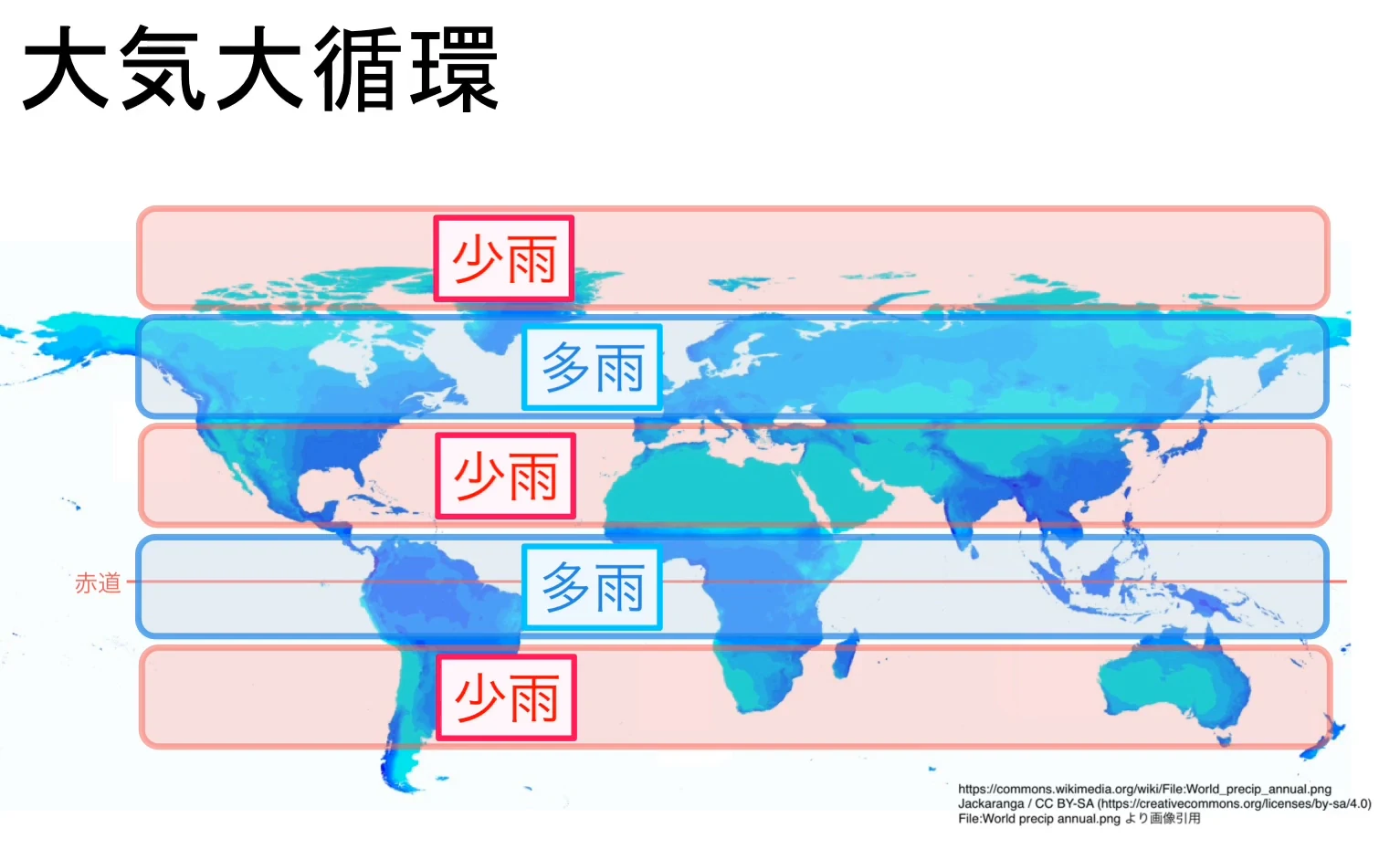 世界の年降水量を色の濃淡で表した世界地図に、多雨・少雨の帯を重ねた図。赤道付近が多雨、緯度30度付近が少雨というように、降水量が緯度に沿って帯状に分布していることが確認できる。