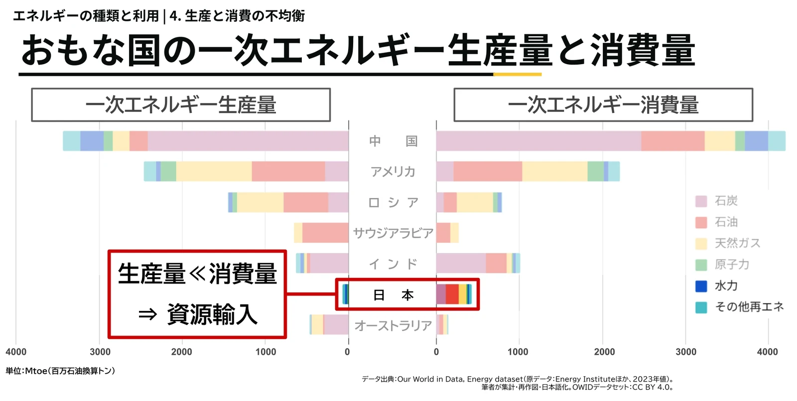 同じ棒グラフで日本の行を赤枠で囲み、「生産量≪消費量 ⇒ 資源輸入」と書いた枠を加えたもの。