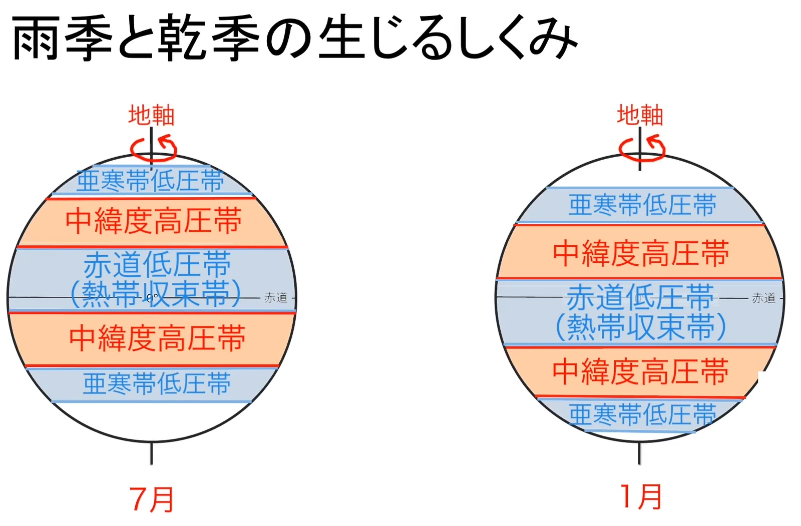 地軸が傾いた地球を7月と1月で並べた図。太陽が真上に来る位置の違いによって、赤道低圧帯や中緯度高圧帯などの気圧帯全体が、7月は北へ、1月は南へずれることが示されている。