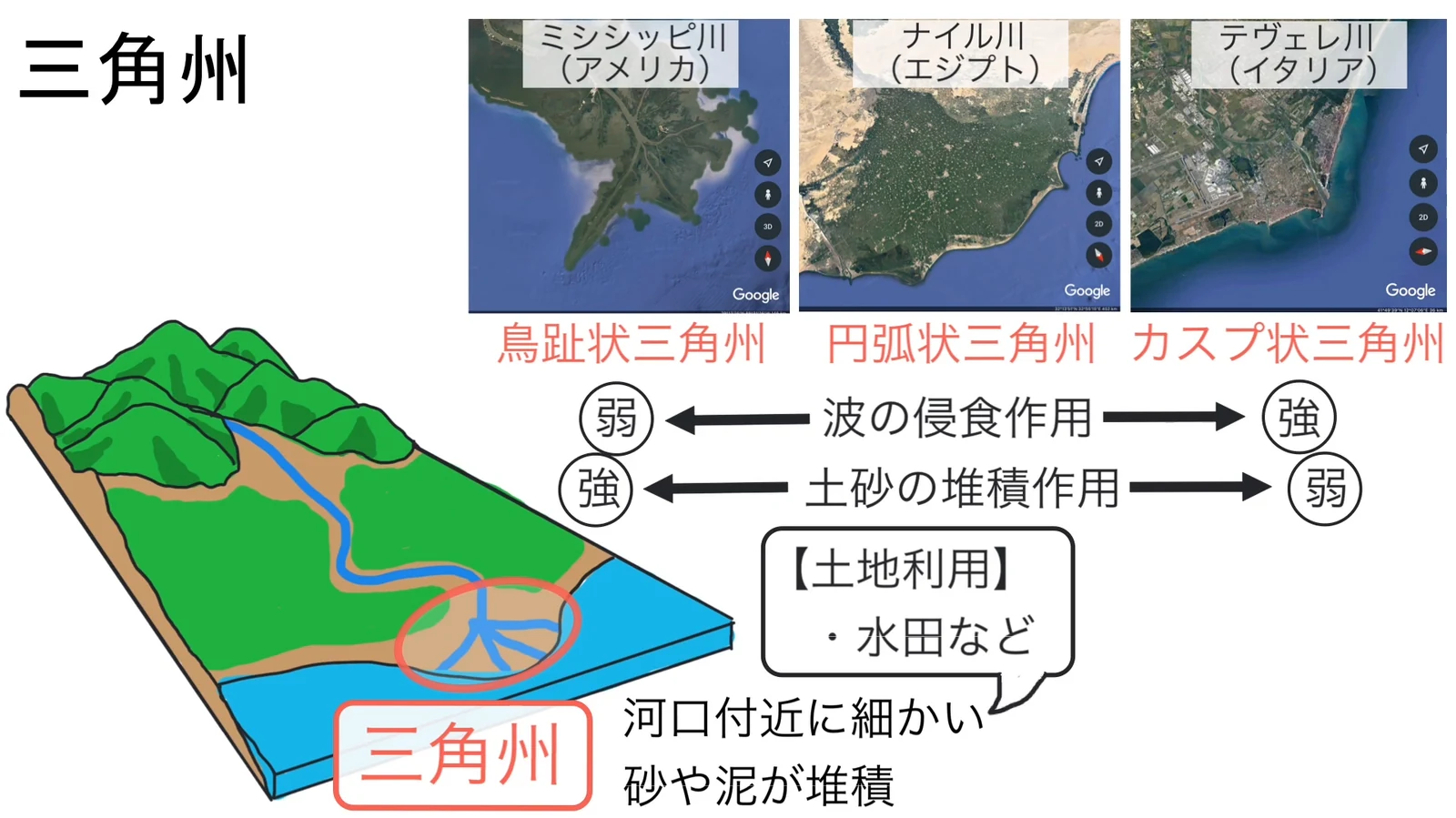 左に三角州の位置を示した立体模式図、右上にミシシッピ川（鳥趾状三角州）、ナイル川（円弧状三角州）、テベレ川（カスプ状三角州）の衛星写真が並び、その下に波の侵食作用と土砂の堆積作用の強弱を示す矢印と、土地利用（水田など）の吹き出しが描かれている。