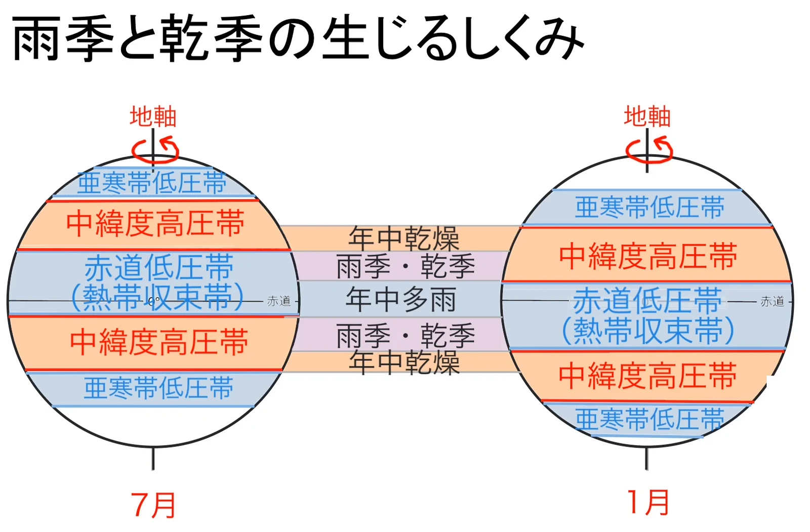 7月と1月の気圧帯の位置を重ね合わせた図。中央に年中乾燥、雨季・乾季、年中多雨、雨季・乾季、年中乾燥という降水パターンが緯度順に並べて示されている。