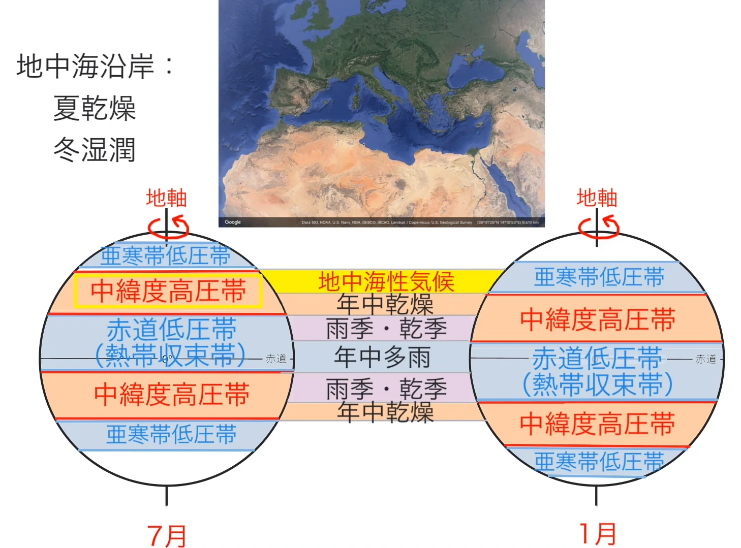 地中海周辺の衛星写真と、7月と1月の気圧帯を並べた図。地中海の緯度に当たる位置が黄色で示され「地中海性気候」と書かれ、夏は乾燥し冬は湿潤になることが示されている。