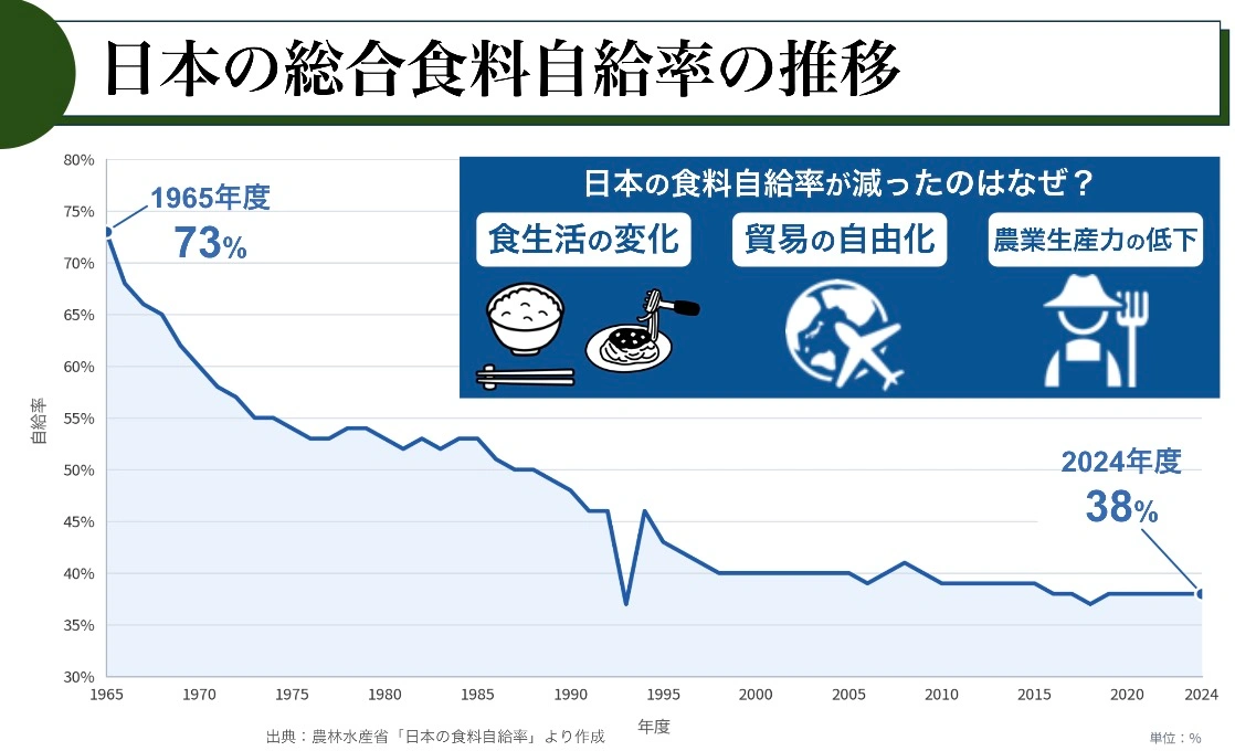 日本のカロリーベース食料自給率が1965年度の73%から長期的に低下し、2000年代以降は40%弱で横ばいとなり、2025年度には37%になったことを示す折れ線グラフ。低下の理由として食生活の変化、貿易の自由化、農業生産力の低下が示されている