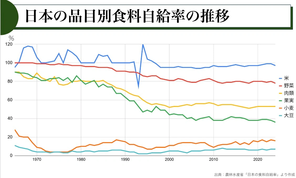 日本の米・野菜・肉類・果実・小麦・大豆などの品目別自給率の推移を示す折れ線グラフ。米はほぼ100%を維持し、野菜・果実・肉類は低下傾向、小麦・大豆は一貫して低い