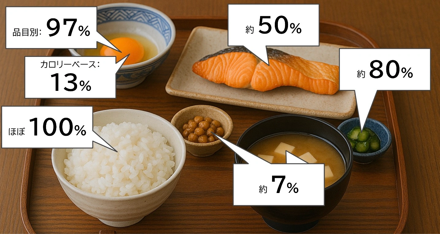朝食の写真に各品目の自給率を重ねた図。米はほぼ100%、野菜は約80%、魚介類は約50%、卵は97%だがカロリーベース(飼料を考慮)では約1割、大豆は約7%と示されている