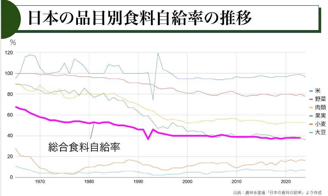 日本の品目別食料自給率の推移に総合食料自給率を重ねた折れ線グラフ。総合食料自給率は多くの品目の自給率よりも低い水準で推移している