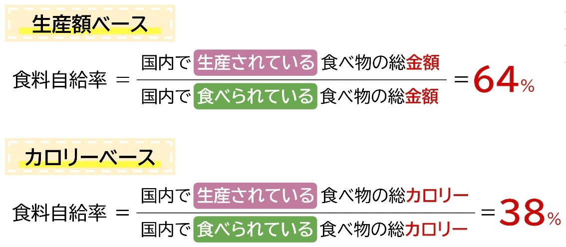 生産額ベース食料自給率(国内で生産された食べ物の総金額÷国内で食べられている食べ物の総金額)とカロリーベース食料自給率(総カロリーで計算)の計算式を並べて比較した図