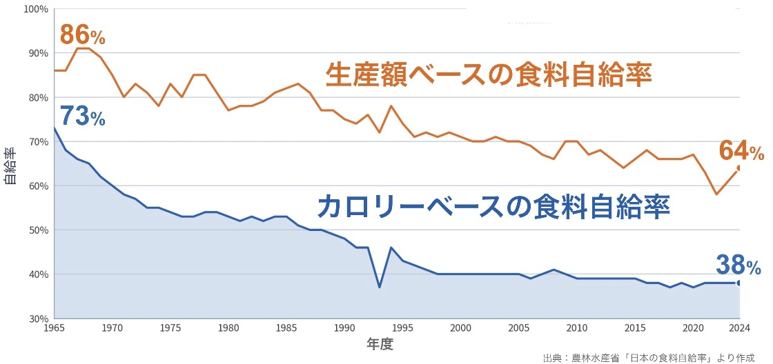 日本の生産額ベース食料自給率(86%から66%)とカロリーベース食料自給率(73%から37%)の推移を比較した折れ線グラフ。生産額ベースが常に上位にある