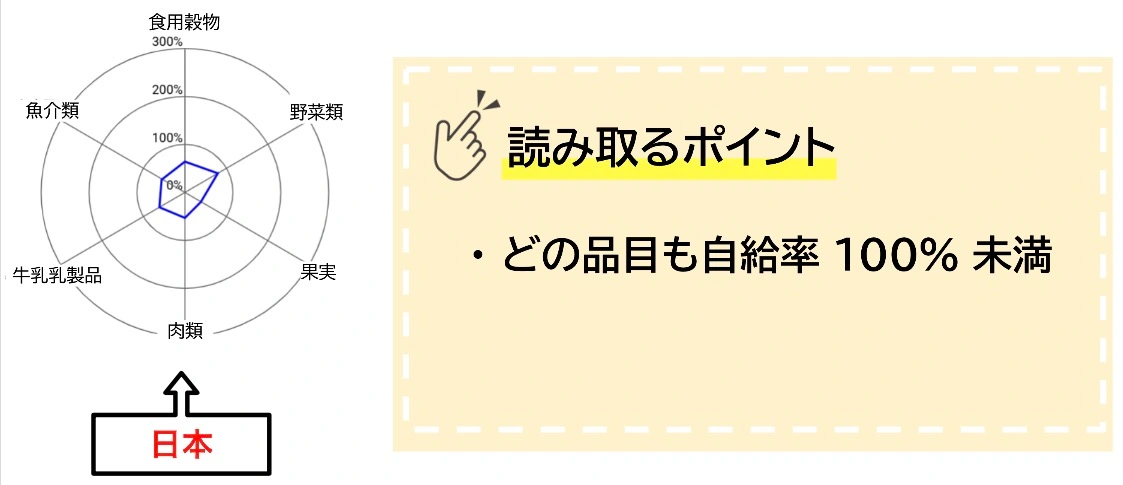 日本の品目別食料自給率のレーダーチャート。すべての品目が100%未満で、野菜の自給率が比較的高いことが示されている