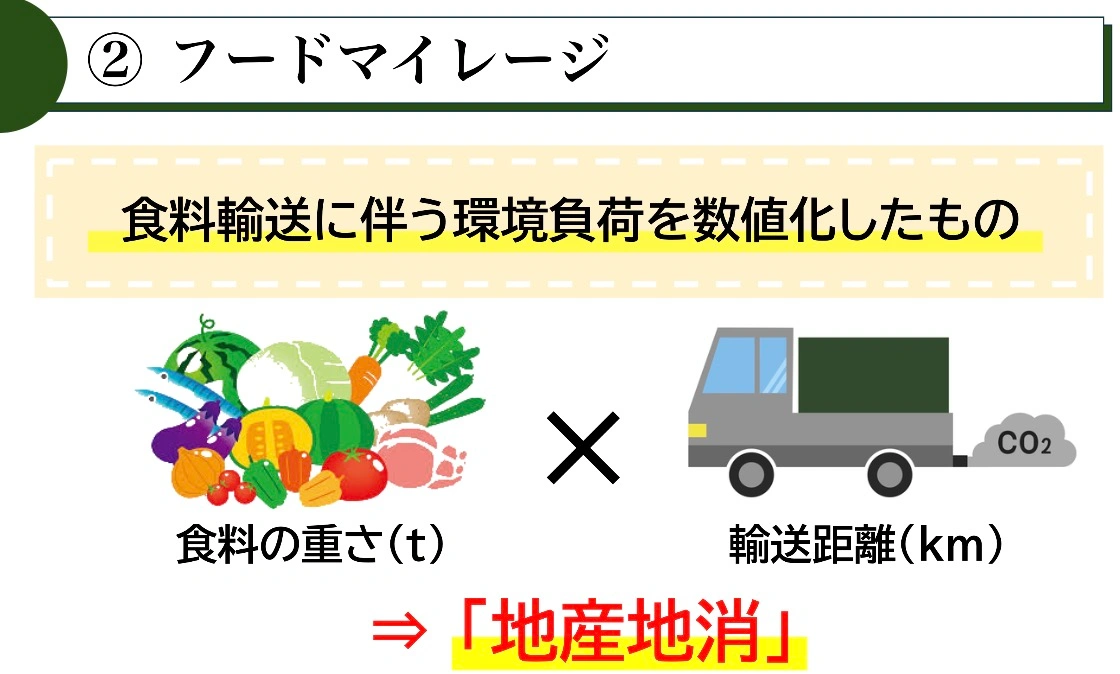 フードマイレージは食料の重さ(トン)と輸送距離(キロメートル)をかけ合わせた値で、食料輸送に伴う環境負荷を数値化したものであり、その対策として地産地消が示されている図