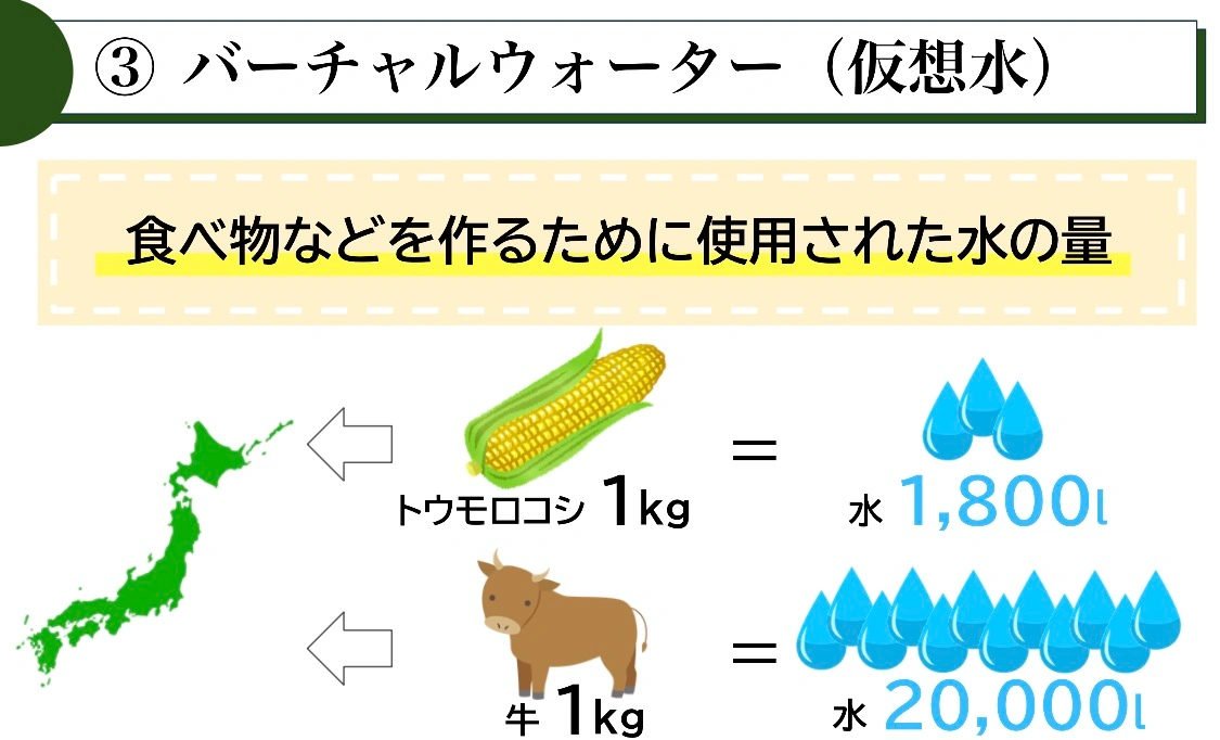 バーチャルウォーターの概念図。トウモロコシ1kgの生産には約1,800L、牛肉1kgの生産には約20,000Lの水が使われ、食料輸入は相手国の水を間接的に輸入することを意味すると示している
